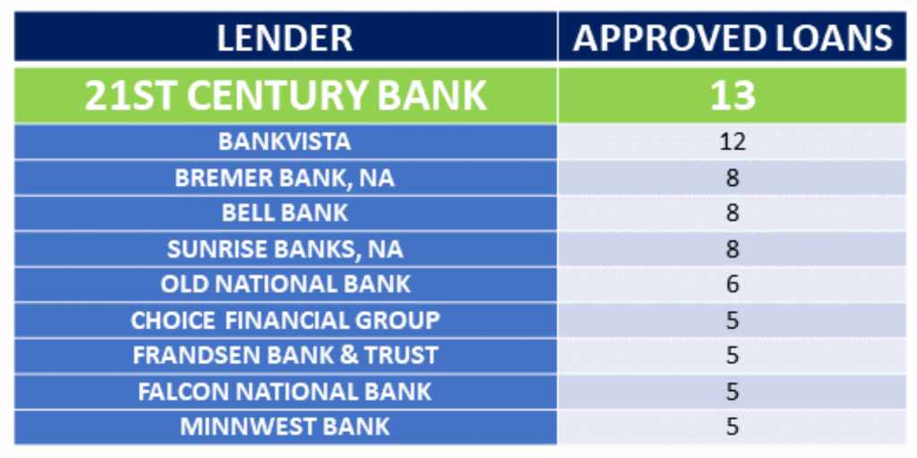 SBA 504 Loans #1 in 2019